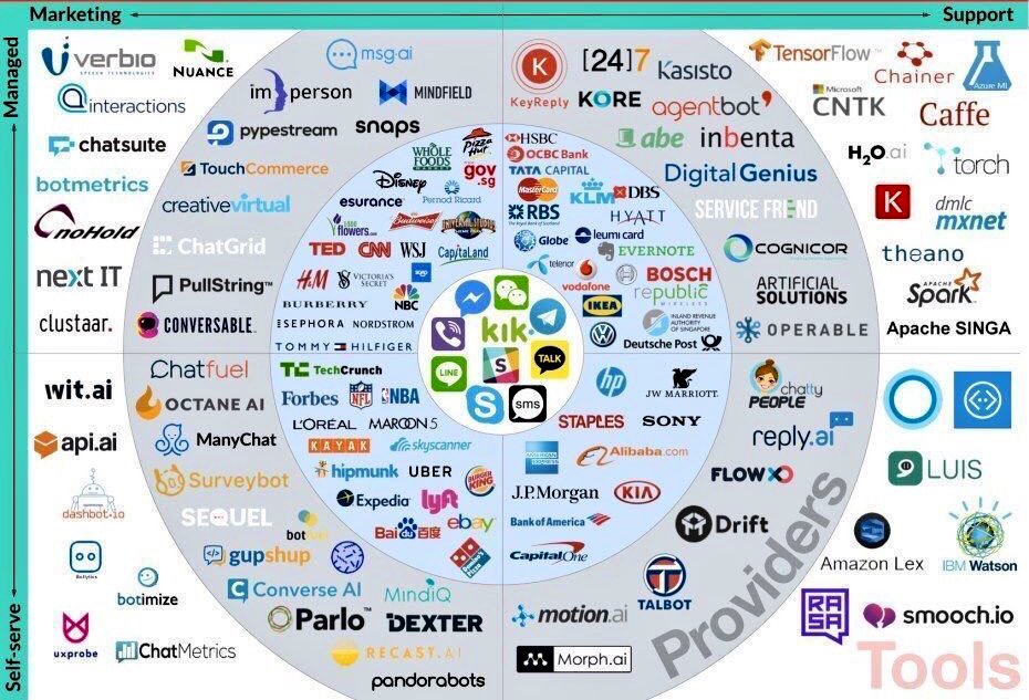 mdallavecchia's tweet photo. via @jblefevre60: 155 #chatbots in this brand new landscape

#AI #fintech #cx #Insurtech #MachineLearning #ML #SMM #socialmedia 
 
HT @MikeQuindazzi V/ @StartGrowthHack @jeffpulver @evankirstel

cc @SimonCocking @thomaspower @leimer @helene_wpli @ImMBM @ipfconline1 https://t.co/54NEkKqB8r