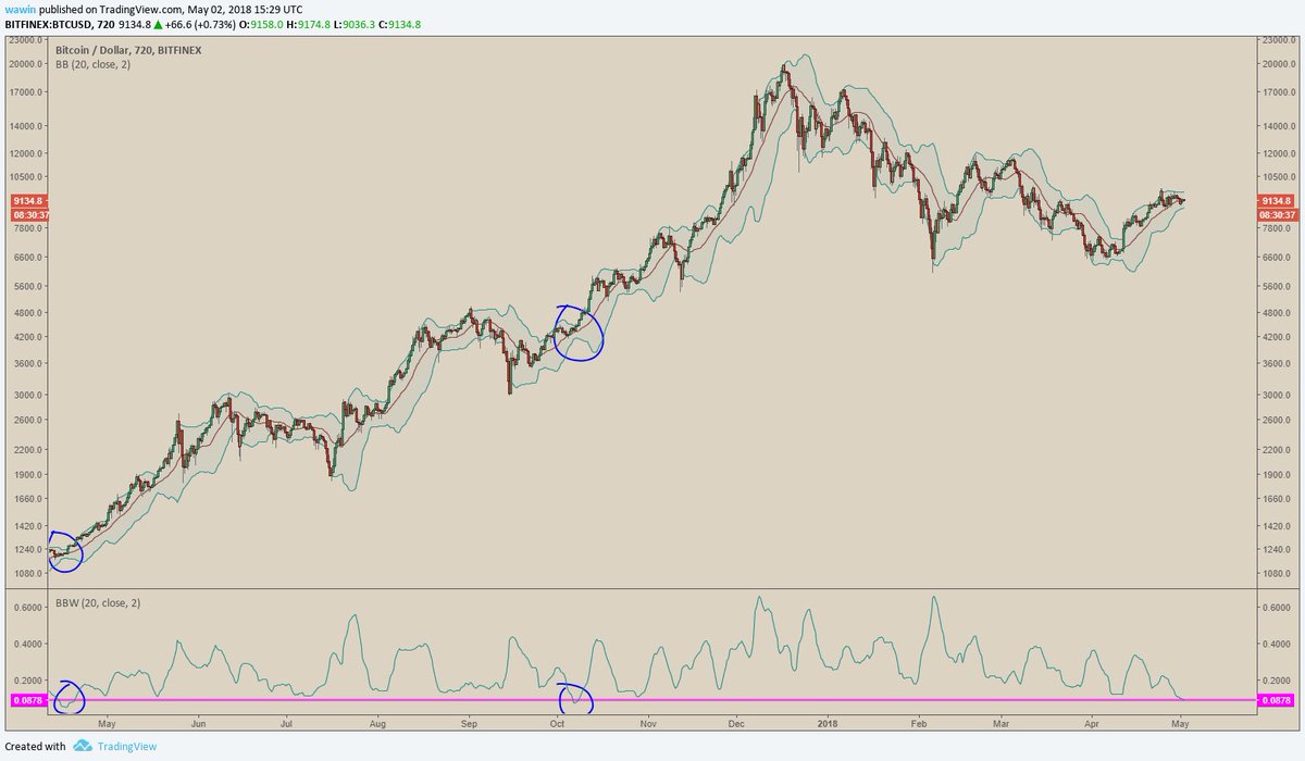 wawin's tweet photo. Seems a yuge bitcoin move is coming, last time 12hr bbands were so tight were on october and april of last year. Pls yuge move up not down sir.
https://t.co/S1LdTwHhtv https://t.co/Xh8kgeHLMl