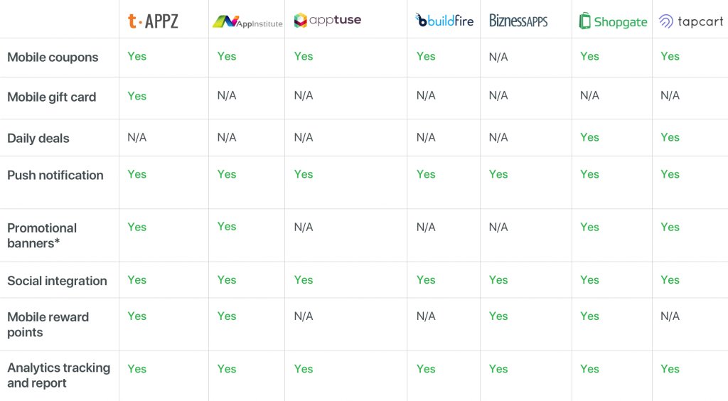 tappz_news's tweet photo. New Blog: Mcommerce Platform Comparison: Which Platform Should You Choose? https://t.co/Sra9ieJndE #ecommerce #mcommerce #mcommerceapp https://t.co/i068gQZXnR