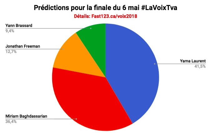 fansvoix's tweet photo. Prédictions pour #finale #lavoixtva Source: https://t.co/kRfPBG0fYQ https://t.co/Cl30ttw41q