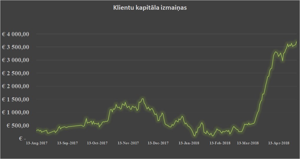 WBLikmes's tweet image. VEICAM NEDĒĻAS ABONEMENTA IZLOZI!!
Klientu kapitāls jau +3`703.75 EUR!!
2 cilvēki iegūs nedēļas paku par velti! (1 Twitter, 1 FB izlozēs)
•RT mūsu ziņu 
•seko mūsu lapai un piedalies izlozē!
Piedalies arī konkursā mūsu FB lapā:
facebook.com/WBLikmes/
wblikmes.lv/statistika