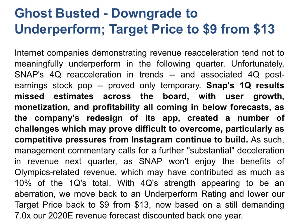 carlquintanilla's tweet photo. Evercore’s DiClemente cuts $SNAP target to $9, from $13.

#ghostbusted 
@CNBC https://t.co/9QtmFFvadi