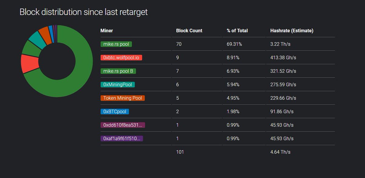 itsmecoti's tweet photo. Second largest #0xBitcoin Mining pool- Well done @wolfpoolmining
#cryptomining #GPUMining #MiningExpert #Blockchain #Crypto #CryptoCurrency #Wolfpool #MiningPool #PoolMining #NVIDIA #CryptoRising #CryptoTwitter https://t.co/viQFGsOOAx
