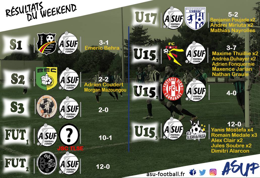 ASLUNION_Foot's tweet photo. Retour sur les résultats du week-end.
A noter les belles performances de nos U15(1), U15(3) et des U17.
#ASUF https://t.co/LET16Mwl9f
