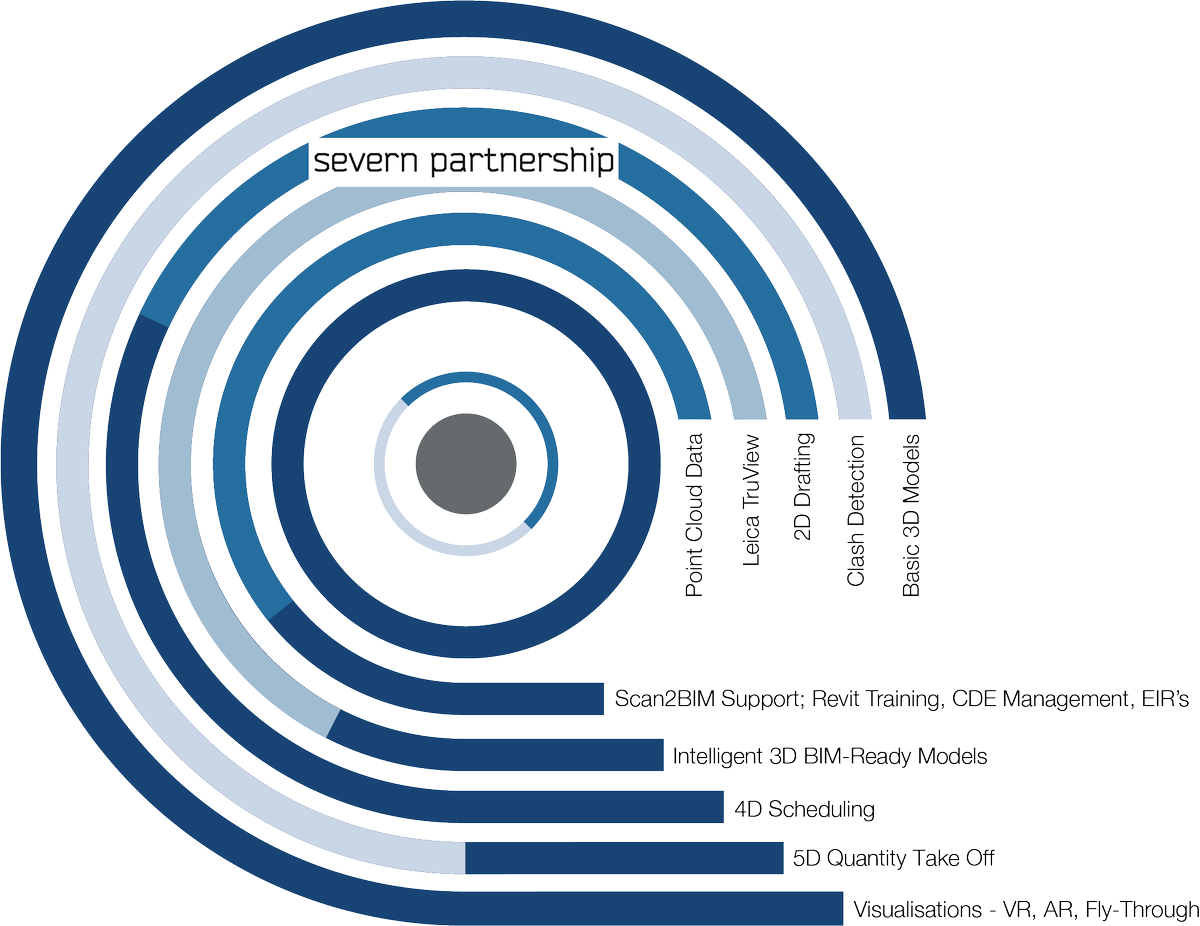 SPartnership's tweet photo. See our infographic on #BIM workflows. #BIM can be challenging for clients to understand how they use it on an existing asset. Contact us to see how we can help with level 1 &amp; 2 implementation and #scan2BIM https://t.co/6Gcoh1dVpc