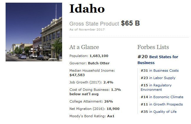 Idaho is on the list!  Oh, list for Best States for Business that is.   I find it interesting to see what others think.  Have a look at other Forbes lists we're on for business.  wu.to/VC2sMC