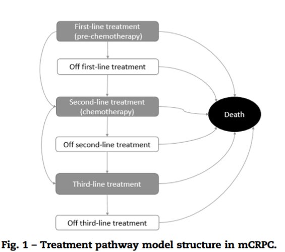 ISPORJournals's tweet image. This study introduces and validates a #discreteeventsimulation #model for #prostatecancer, using predictive equations to simulate the experience of a #patient with #metastaticprostatecancer. ow.ly/K1oW30jJj4O #HEOR #economicmodel