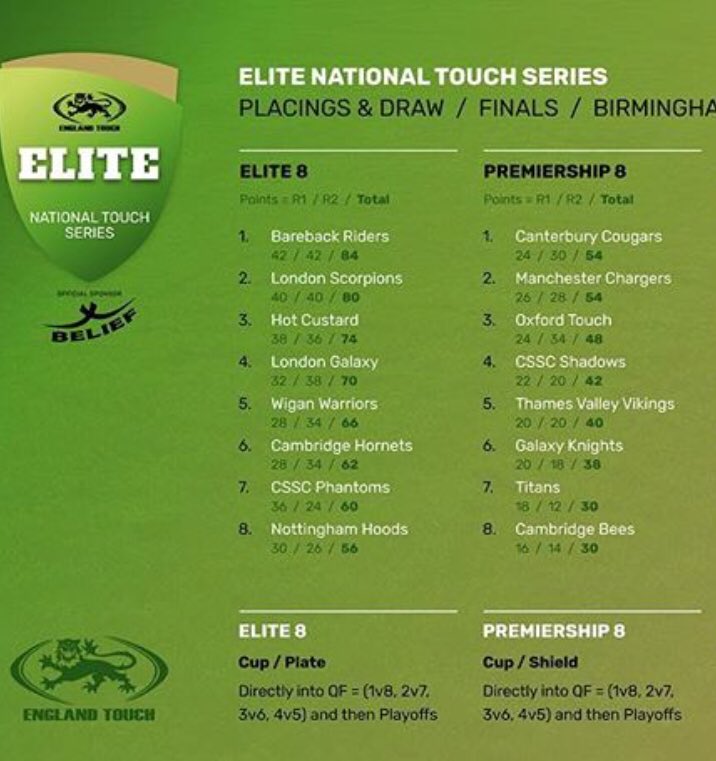 CSSCLonEagles's tweet photo. Looking forward to the @EnglandTouch ENTS Finals with Phantoms taking on @LondonScorps and Shadows facing @TVVikingsTouch. Bring it on! 👊🏻 https://t.co/hCb3aGmgJr