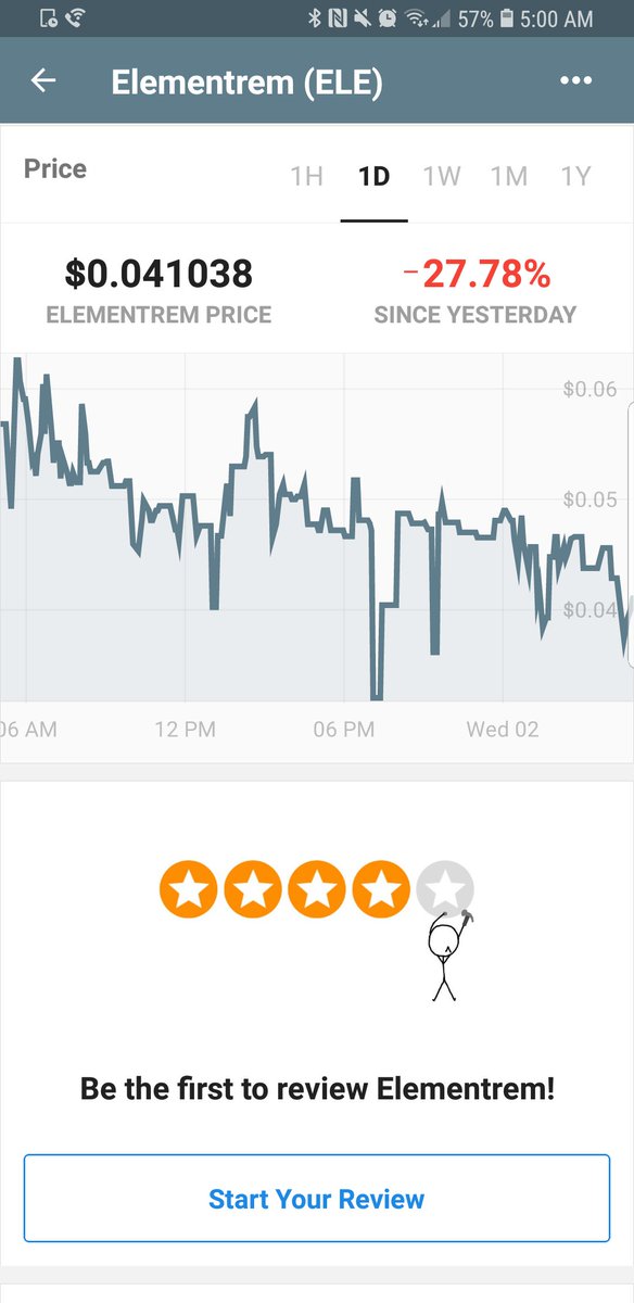 CheddurTeam's tweet image. We added @elementrem $ELE to the @CheddurApp! #Elementrem is a #blockchain that is realized through decentralized applications built around smart contracts! Use the #Cheddur app to learn about the project, keep an eye on the price, review it, and accept #ELE donations!