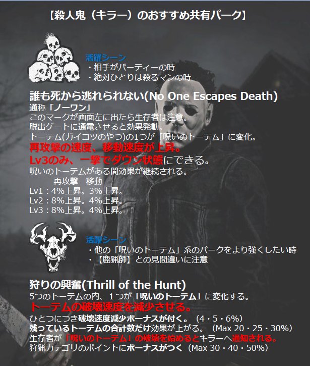 Kim 4ce その キラー編 Dbdを初心者で覚える為にまとめてみました 調べるのめんどくさいor初心者の方はよかったら使って下さい ゲームはしないけど実況動画見るの好きって方は パークを覚えるともっと楽しく見られるので是非どうぞ 全てのデッドバイデイ Kim 4ce その キラー編 Dbdを初心者で覚える為にまとめてみました 調べるのめんどくさいor初心者の方はよかったら使って下さい ゲームはしないけど実況動画見るの好きって方は パークを覚えるともっと楽しく見られるので是非どうぞ 全てのデッドバイデイ