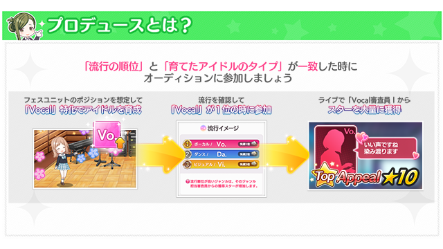 アイドルマスター シャイニーカラーズ公式 流行 オーディション へ挑むときは 流行 をチェックしましょう 流行順位が高い審査員からは スターを多く獲得できます プロデュースアイドルの得意なパラメータが 流行 で1位のときに