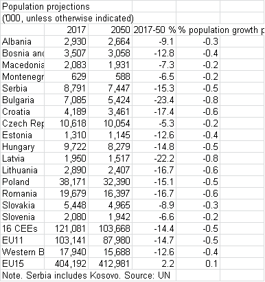 Eastern Europe's population is shrinking like no other regional population in modern history. Several countries will experience a population decline of 15%-plus by 2050: Bulgaria, Croatia, Latvia, Lithuania, Poland, Romania &amp; Serbia  (UN population projections)