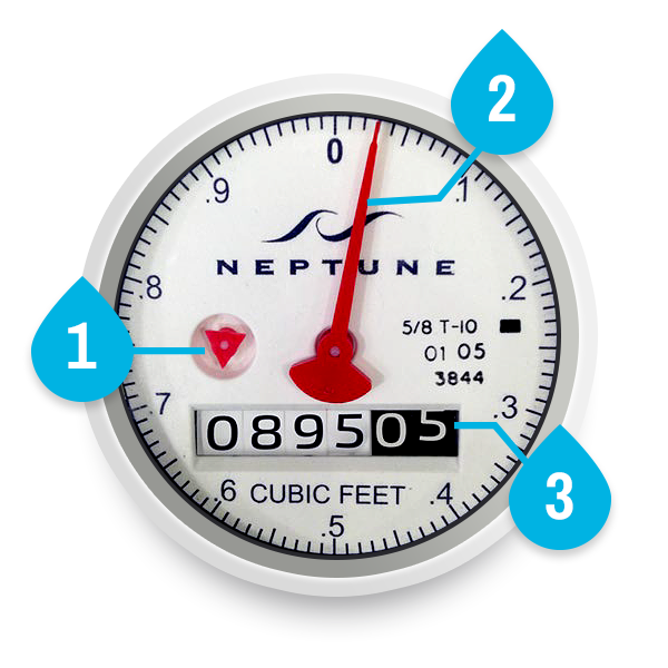 MesaWater's tweet image. #WaterWiseWednesday If you are trying to determine if you have a #leak, turn off all the water in your home, both indoor and outdoor faucets, and then check the dial for any movement of the low-flow indicator! #WaterTips #MesaWater ||Learn More: ow.ly/HSM930jweNm