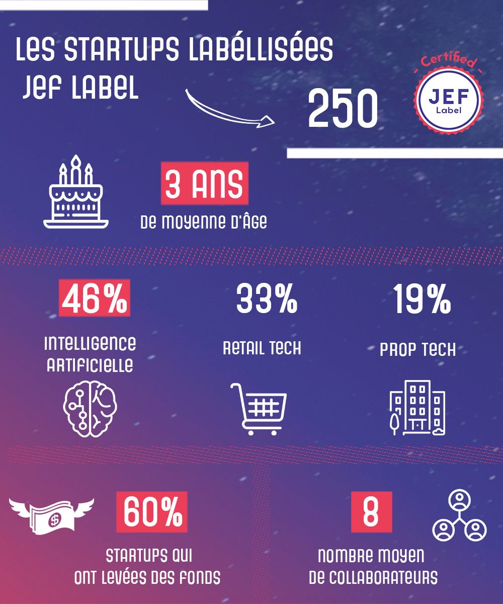 La barre des 250 startups labellisées étant dépassée, ( 🎉) on vous fait un petit sum-up qui retrace :
🔸leur identité, 
🔸leur structure,
🔸et leur secteur d'activité !
Et la communauté ne cesse de s'agrandir 📡👨🏼‍🚀
