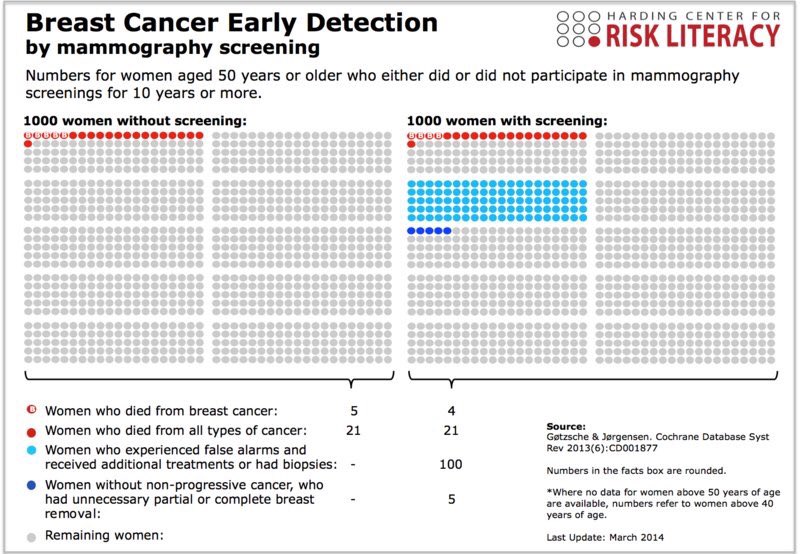 Before everyone gets their knickers in a twist about the breast cancer screening fiasco in England, do check the figures.
Screening doesn’t change survival overall, and there is collateral damage.

I’m in Scotland, I’ve declined my invite.