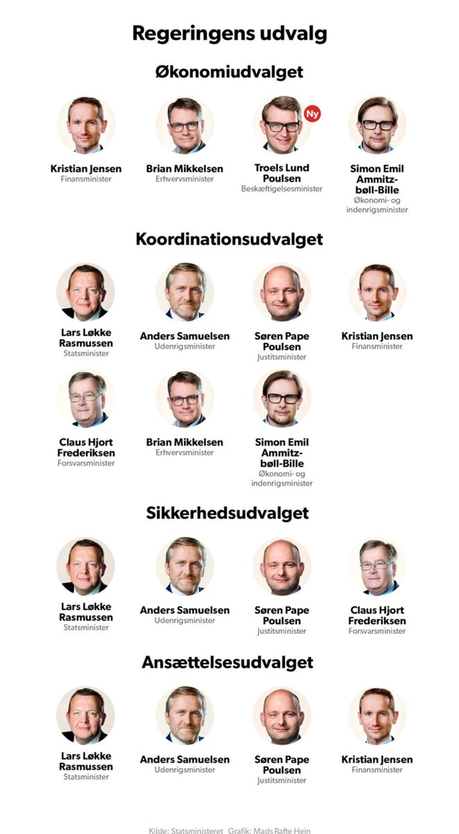 QvortrupHenrik's tweet photo. Her er regeringens fire centrale udvalg. Er det ikke en sag for den nyudnævnte ligestillingsminister, @EvaKjerHansen?
#dkpol https://t.co/zkfsW3m1SP