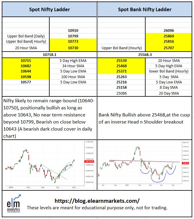 elearnmarkets's tweet photo. #ElmAnalytics presents ElmLevelMatrix for #Nifty and #BankNifty for Thursday , connect with @mystockedge @elearnmarkets , learn Technical Analysis https://t.co/CsDGrfLpsO