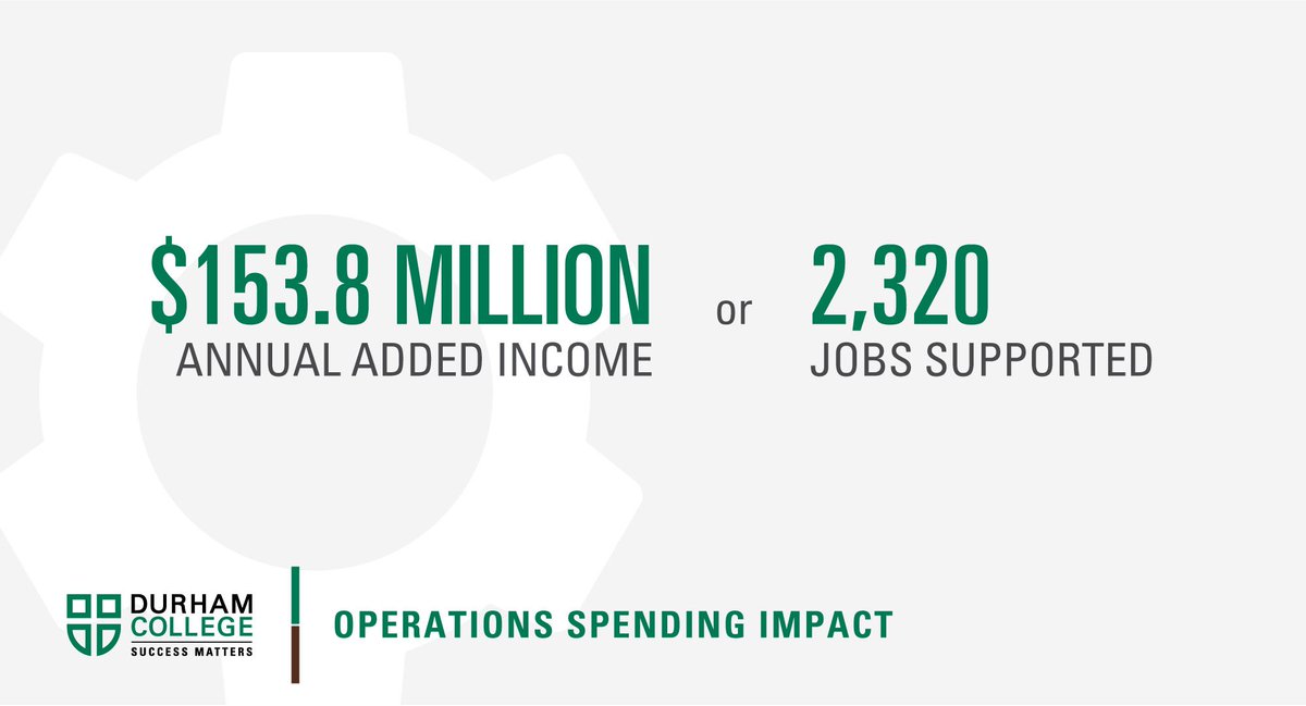 durhamcollege's tweet photo. DC added $153.8 million in income to the @RegionofDurham during the past year through its day-to-day operations, the equivalent to supporting 2,320 jobs: https://t.co/osckUWQLJT. #DCImpact https://t.co/H3nxOVx7SX