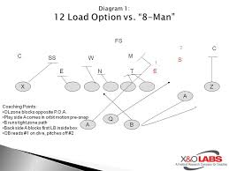 tbanks1906's tweet photo. Good morning coaches, Today is #OptionWednesday! How do u you run your speed option? Do you run load or midline option from the spread? Remember to use the #tag w/u're answer!! @coachmikerowe @JustinYClark @CoachMckieJr @txhsfbchat @patrick_taylor4 @Dan_Gonzalez16 @SpreadOffense https://t.co/TfcmuOTMeH