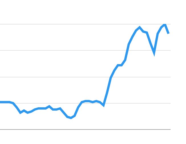 MarkScholl's tweet photo. Searches trending upwards for slavery topics since @kanyewest comments. Hopefully this means people will have a better understanding of slavery than Kanye does. #KanyeWest #SEO #search https://t.co/c78Qcv5vp0