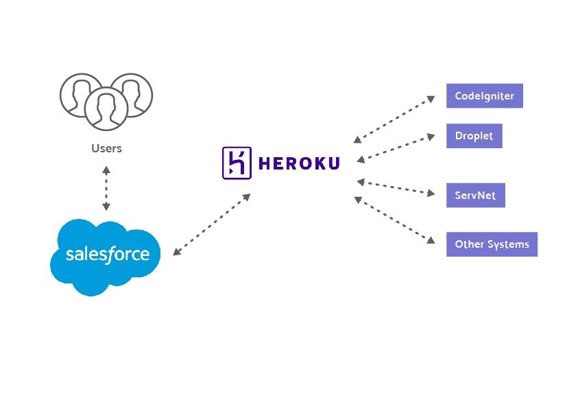 How did we help Sixpack Shortcuts earn an immediate ROI of 400%? Read the case study here:
buff.ly/2HO5jxD  #roi #growth #appdev #Salesforce