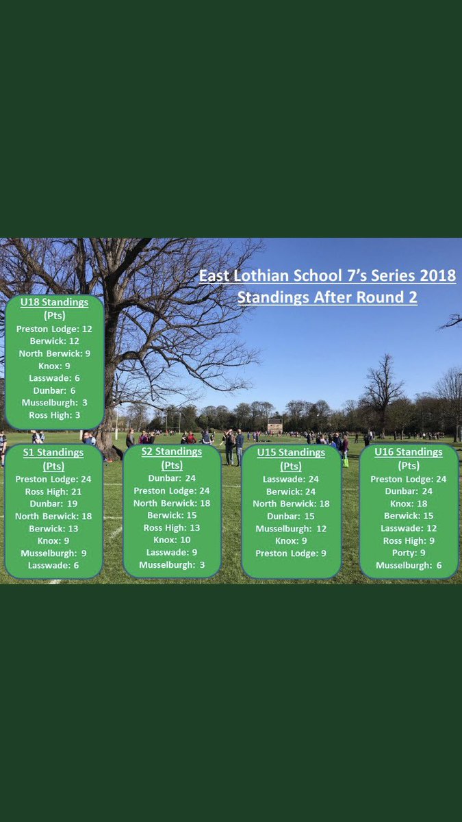NorthBerwickDO's tweet photo. All to play for this week for the @NorthBerwickHS boys at the @ELothianRugby 7s down at Meadowmill...here’s how it stands going into finals day! https://t.co/sKZZZKokpG