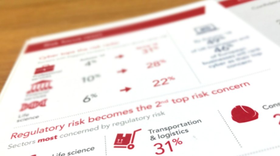 PulseOfBusiness's tweet photo. LATEST: #Cyber &amp; #Regulatory are the top risk risers for UK business according to new 2018 CNA Hardy Risk &amp; Confidence report. Big shifts since 2017.
#FIndOutMore >> https://t.co/TInQQlgxkr https://t.co/6bvFdxjr0M