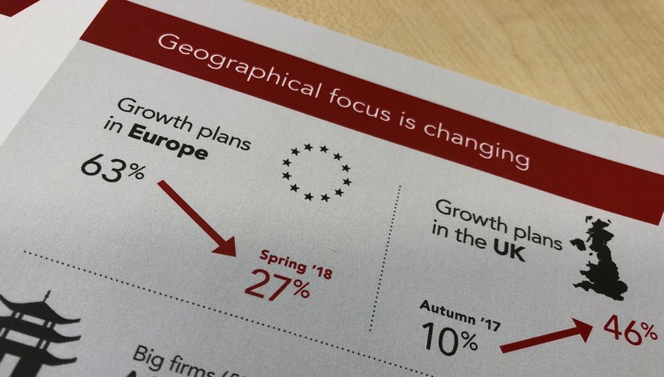 PulseOfBusiness's tweet photo. NEWS: EU out. UK in. 
For growth, businesses shun #Europe in favour of the #UK. Source: CNA Hardy, Risk and Confidence Survey, April 2018.
#FindOutMore >> https://t.co/TInQQlgxkr https://t.co/wJqLlxl881