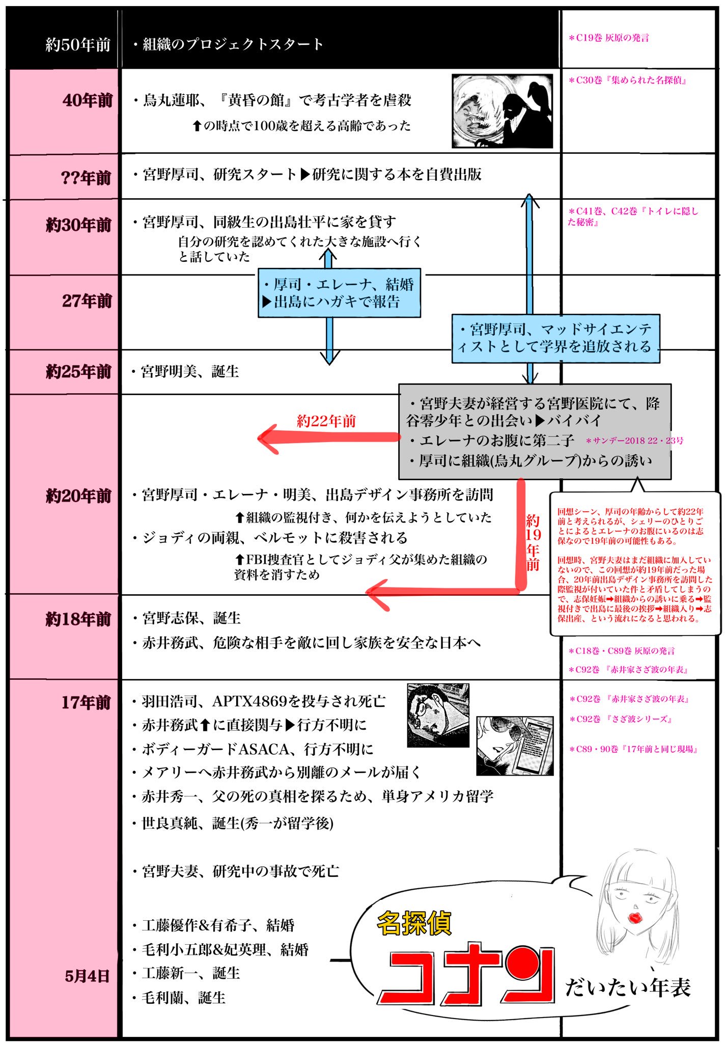 こけし 名探偵コナン 被弾済み 映画をきっかけにコナンにどっぷりになった方も多くて マジ嬉しかったので 自分用に整理してた年表に参考の単行本 アニメ回載せて纏めました 細かい所気になる方は是非原作とアニメをご覧下さい 宮野家 赤井家について