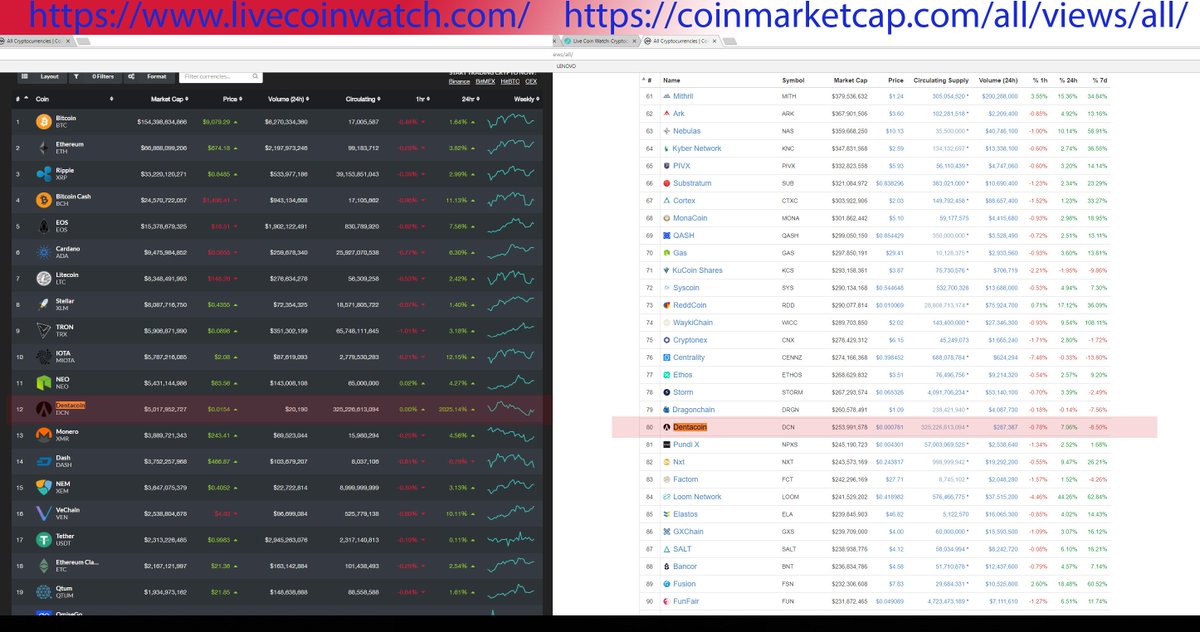 EZORBOZ's tweet photo. Is Live Coin Watch ready to be trusted yet ? ... or Dentacoin is doing so well that CMC is not aware :)))
@LiveCoinWatch @CoinMarketCap https://t.co/tGSQIrgE5h