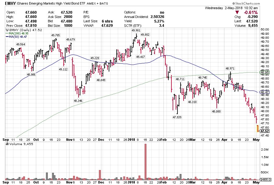 usstockcaptain's tweet photo. 新興市場高息債券ETF (EMHY)
近日走勢奇差
#EMHY https://t.co/WJeNhwI76G