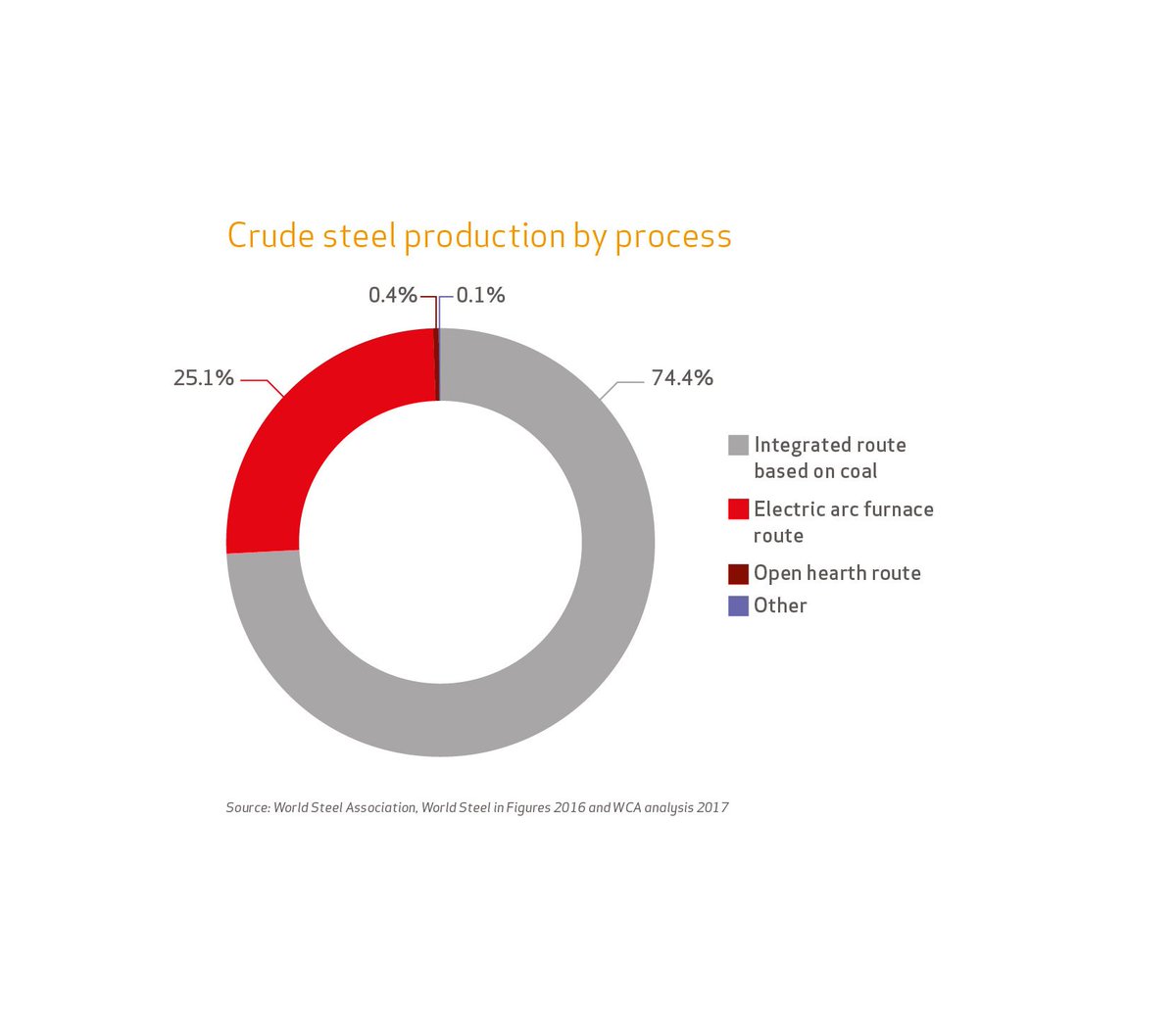 WorldCoal's tweet photo. 74% of the #steel produced today uses #coal. Read more https://t.co/jO96XLawZh https://t.co/cnnZ0ZBbL5