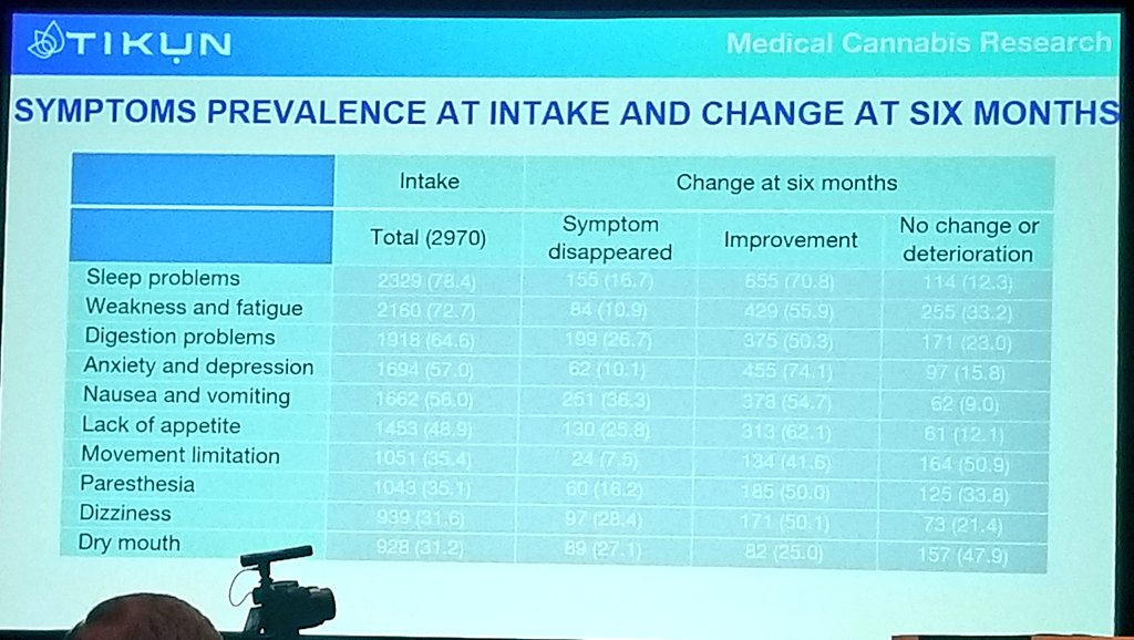 It's hard to deny the efficacy of #cannabis in cancer treatment. <a href="/tikunolamusa/">Tikun Olam USA</a> presentation on a self-report study including over 2000 cancer patients. #CannabisCommunity #CannabisLearn