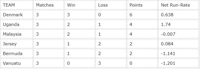 Emerging98's tweet photo. @SAfridiOfficial's nephew #MohammedIrfan turning up the heat for #Uganda 🇺🇬..What a difference #Leverock makes for #Bermuda 🇧🇲..2 rounds to go & 5 teams still in the hunt..#Division4 business end heating up 🔥..#Czarsportz Match Day 3 Report 👉 https://t.co/cehwOJJbGu https://t.co/LbRVvFZNVJ