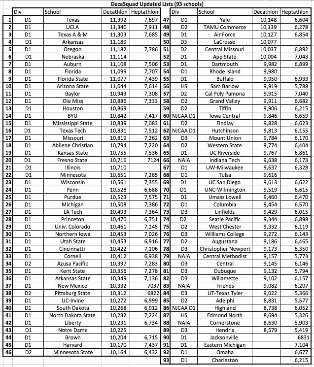 MinnStTrackCC's tweet photo. Hey @USTFCCCA check out the updated DecaSquad Rankings with 93 schools!! Where do you all land against some of the best in the country? #DecaSquad #HeptSquad #keepEMcomin https://t.co/JgE9pIhnjo