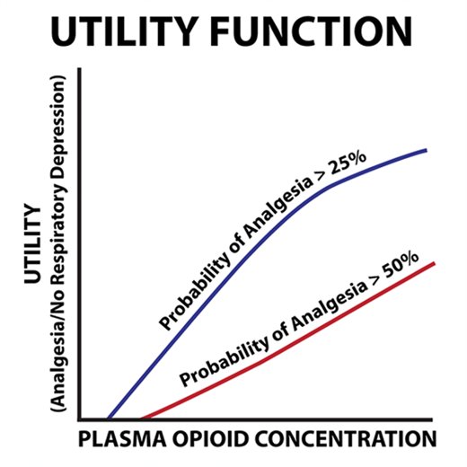 _Anesthesiology's tweet image. Editorial: #UtilityFunction for #opioid analgesia: (benefit) - (harm) #alfentanil #anesthesia #anaesthesia ow.ly/85vs30jNs88