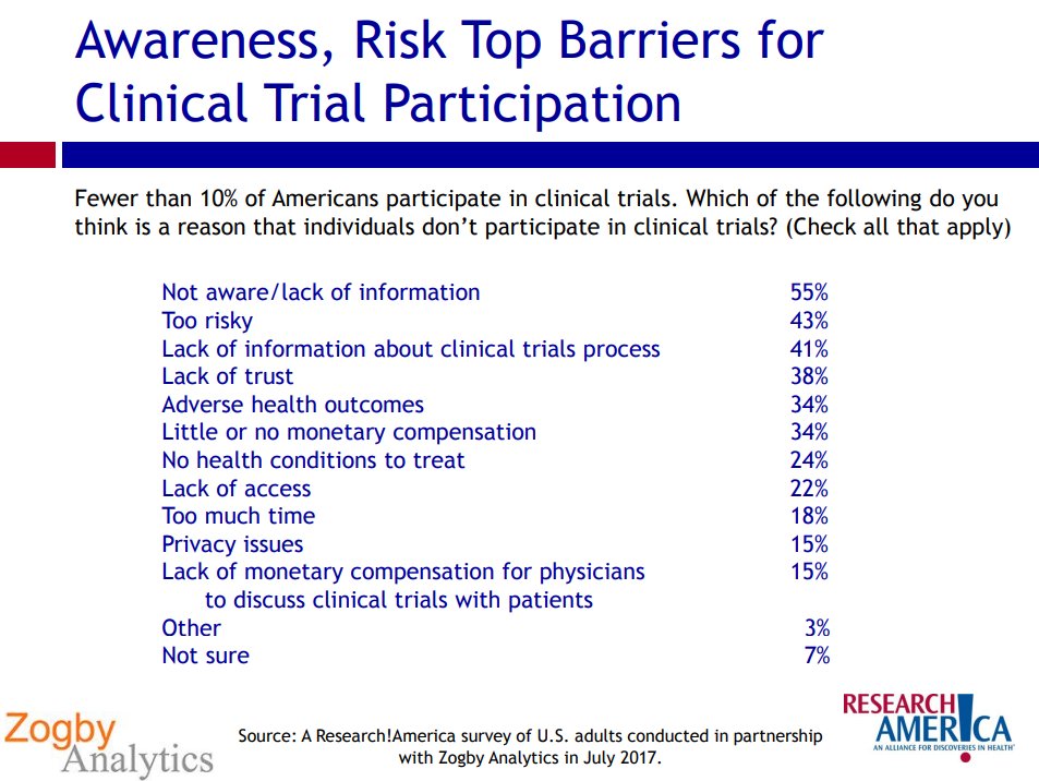 ResearchAmerica's tweet photo. A1: Lack of information and fear of the risks are two of the top barriers to clinical trial participation for all groups. https://t.co/GQDWHohDw9 #CTAW2018 https://t.co/qlpqzC9gn5