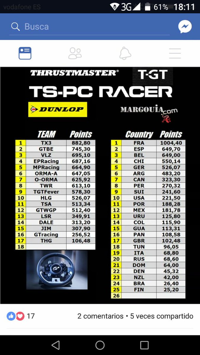 Grandes @ValiantZ_eSport @ValianTZGTsport escalamos un puesto y nos ponemos terceros con todos los problemas que tuvimos supimos aguantar . Para la proxima mas y mejor  Gass!!!!!