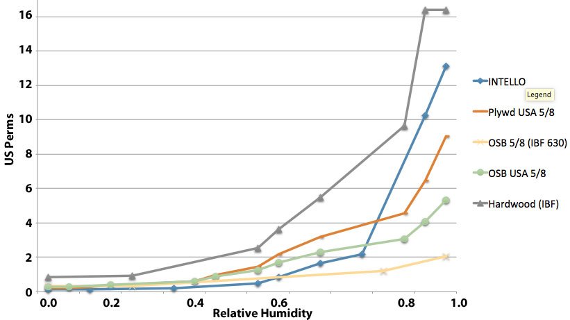 foursevenfive's tweet photo. Why the vapor curve matters, what it means for a material to be 'vapor variable', and how these materials stack up when it comes to durability and protection. https://t.co/fz9moesoZU https://t.co/uvtJJoNLIN