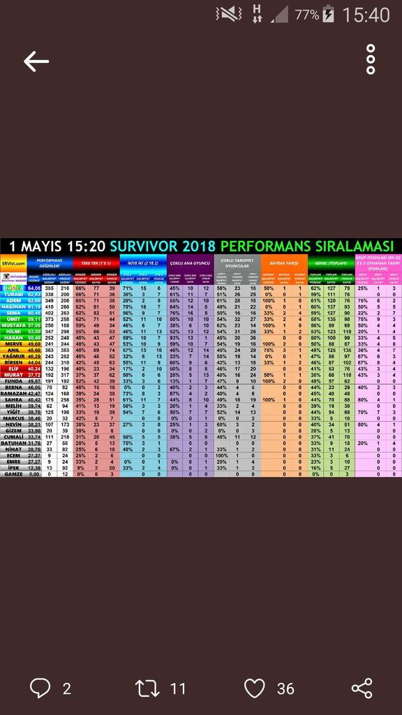 @abbfanpage Erkeklerde

🔴Anıl İstatistik    7.sirada
🔴Murat İstatistik 8.sirada 

Anıl murat arasında fark ne?
✔ikiside sembolü yok
✔ikiside sonda

#Anıl  #hilmicem ve #damla fanları 

#Turabi murat la yarışıyor derken #Murati zayıf algısı yapıp Kucumsuyorlar.