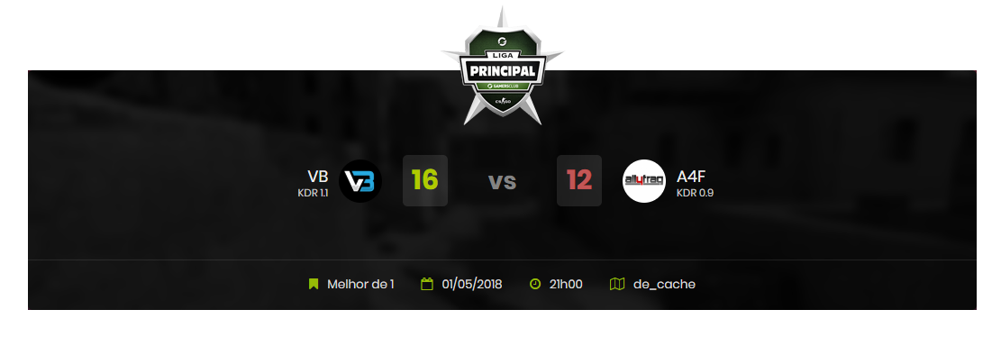 vBeSport's tweet photo. #VBCSGO Segunda Partida da Liga Principal resultou em uma vitoria, contra o Time All4Frags, o score foi de 16x12. https://t.co/hZbcejxTHB