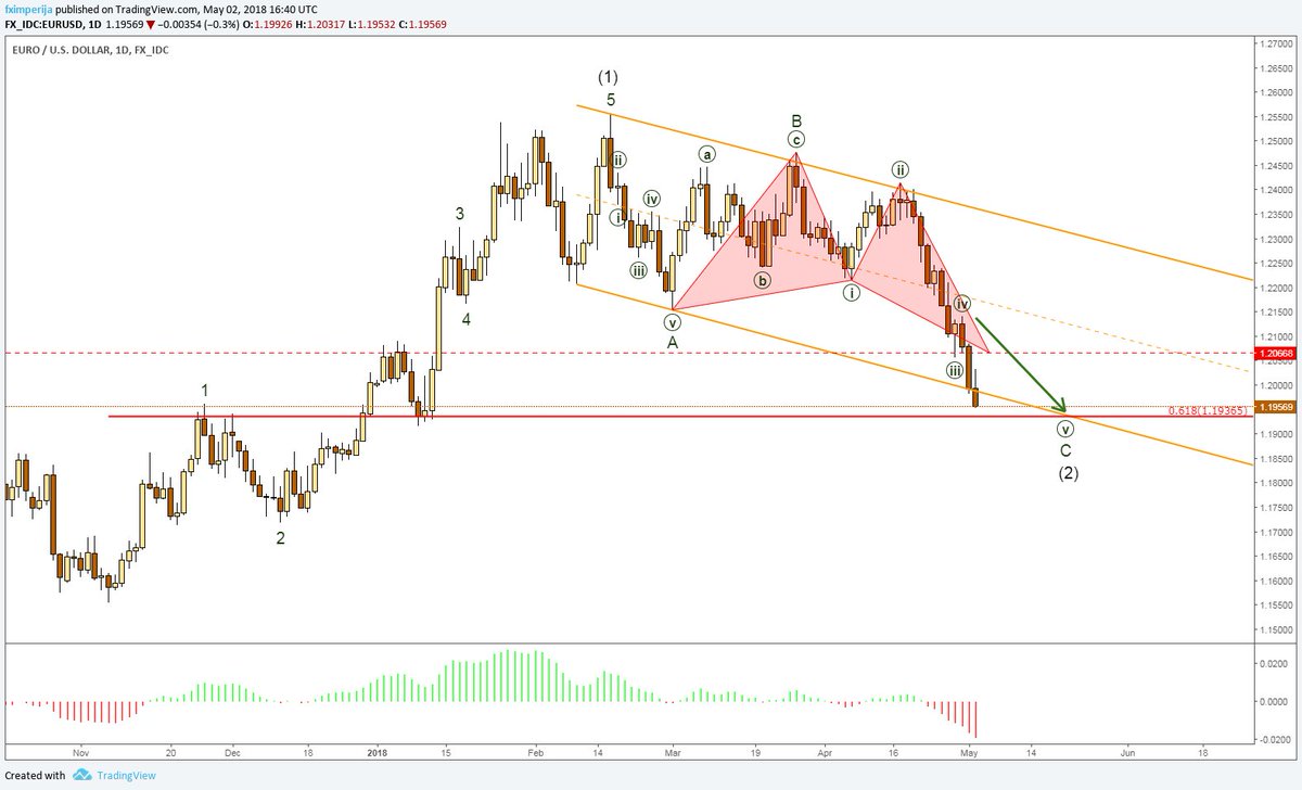 fximperija's tweet photo. $EURUSD update: shallow #pullback on #waveiv and drop into #wavev the C and #wave(2) https://t.co/8gZ8CFHr1o