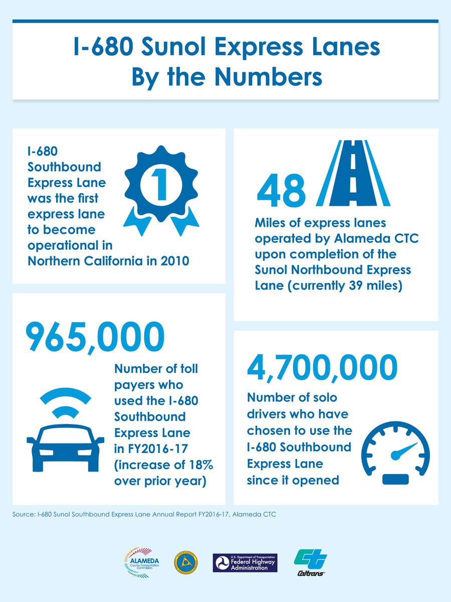 #680ExpressLanes By the Numbers
#MeasureB and #MeasureBB at work.
#Solutions