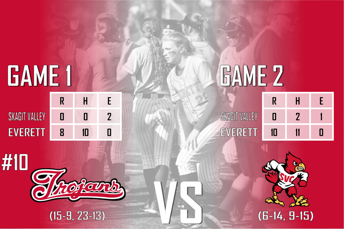 EvCC_Trojans's tweet photo. #EvCCsb gives up 2 hits in two games to secure to shutout victories! So. Pitcher & Everett High grad Sydney Taggart throws a no hitter in the first game, and hits a 3 run walk off home run in the 2nd game! Full Game Recaps: https://t.co/B75lNlMphD https://t.co/qZizFuJPVR