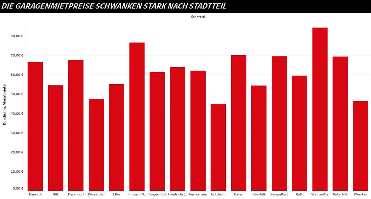 Wie viel kostet es in <a href="/duesseldorf/">Stadt Düsseldorf</a> eine Garage zu mieten? Durch eine einfache #Visualisierung vom neuen <a href="/OpenDataDdorf/">Open Data Düsseldorf</a> Datensatz sind Verhältnisse der Preise schnell nachzuvollziehen. #OpenWednesday #dataviz #DataScience #Digitalisierung #Datenkompetenz #opendata #Tableau