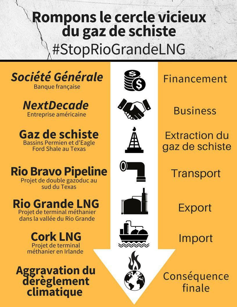 GREUBELINUX's tweet image. Dans la famille Gaz de schiste, je demande @SocieteGenerale ! Depuis vendredi, des actions ont eu lieu aux Etats-Unis et en Allemagne pour dénoncer les responsables de l’exportation du gaz de  schiste liquéfié. @SocieteGenerale doit dire #StopRioGrandeLNG ! #BreakTheFrackingCycle