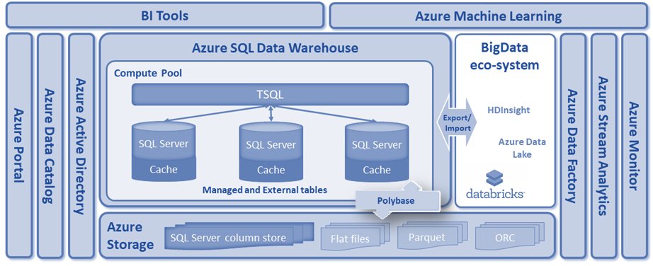 AzureSQLDW's tweet image. #azure engineering innovations drive a world class performance architecture with #sqldw. Learn about all the benefits! azure.microsoft.com/en-us/blog/bla…