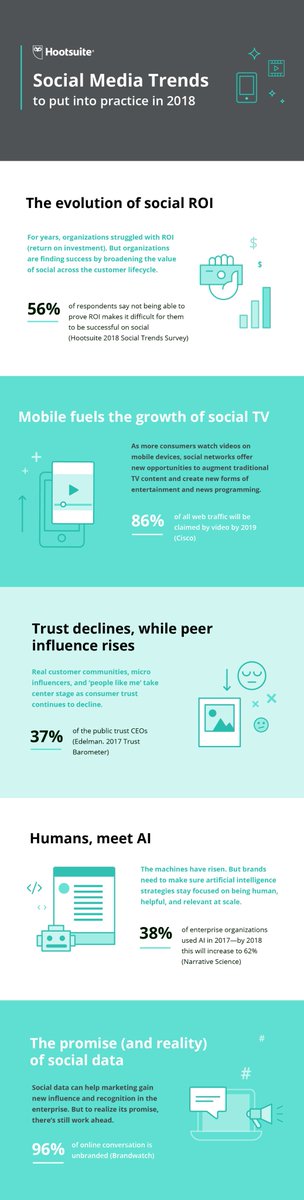 VladoBotsvadze's tweet photo. #Socialmedia trends to put into practice in 2018. #SM #SMM #ROI #mobilemarketing #videomarketing #influencermarketing #AI #chatbots https://t.co/6cQBAWXuwl