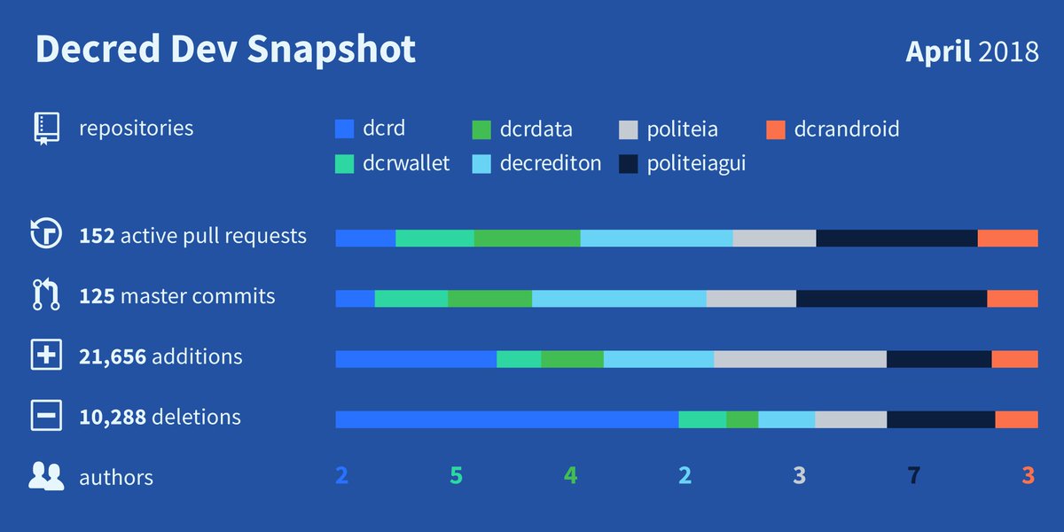 Brief snapshot of #Decred's public dev activity for Apr across a few software repos on #GitHub.

152 active PRs, 125 commits, 21,656 additions, and 10,288 deletions in total spread across 2-7 devs per $DCR repo.

Join #dev &amp; #politeia (Slack) to see us go! slack.decred.org