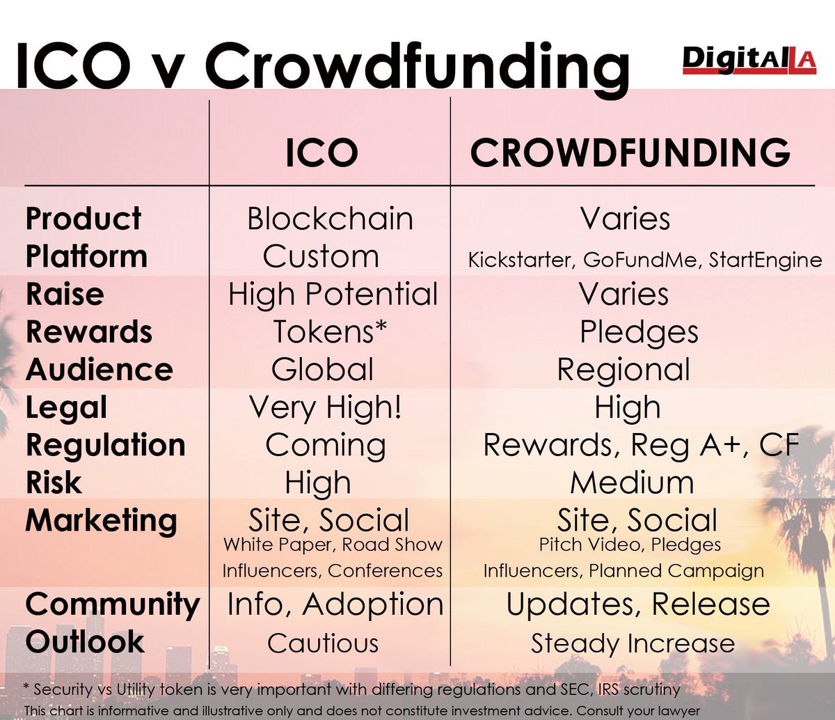 kevinwinston's tweet photo. Excited to speak at the #CrowdInvestSummit on ICO v Crowdfunding panel today at 2:30p. Here's a handy chart comparing ICO v Crowdfunding. https://t.co/CBFPWcEU21